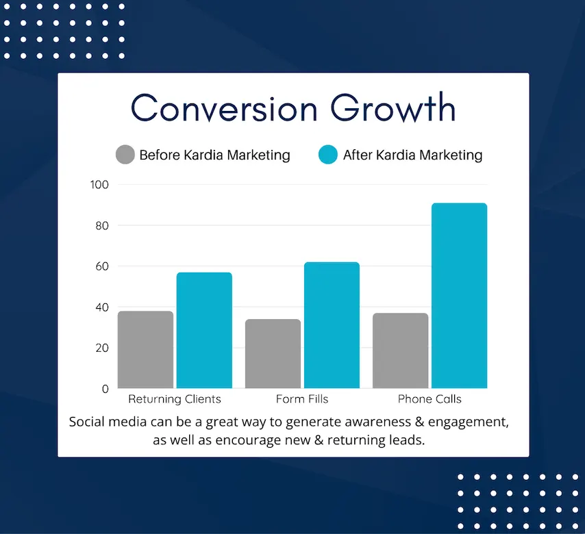 Bar chart comparing returning clients, form fills and phone calls before and after Kardia Marketing