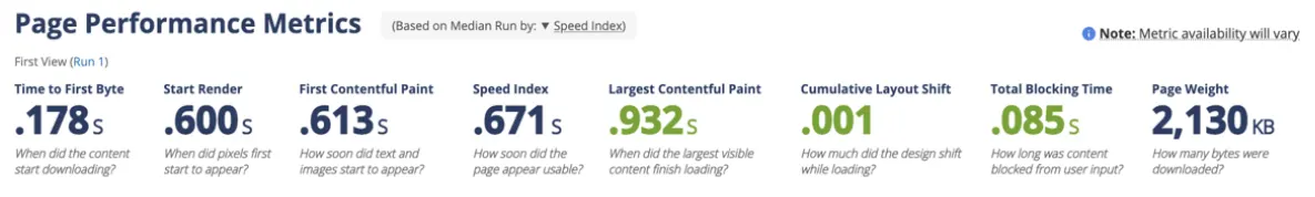 Page performance report showing load time, layout shift and page weight scores